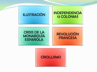 ILUSTRACIÓN INDEPENDENCIA
13 COLONIAS
CRISIS DE LA
MONARQUÍA
ESPAÑOLA
REVOLUCIÓN
FRANCESA
CRIOLLISMO
 