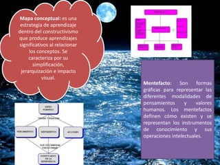 Mapa conceptual: es una
estrategia de aprendizaje
dentro del constructivismo
que produce aprendizajes
significativos al relacionar
los conceptos. Se
caracteriza por su
simplificación,
jerarquización e impacto
visual.
Mentefacto: Son formas
gráficas para representar las
diferentes modalidades de
pensamientos y valores
humanos. Los mentefactos
definen cómo existen y se
representan los instrumentos
de conocimiento y sus
operaciones intelectuales.
 