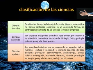 clasificación de las ciencias
Ciencias
formales
Estudian las formas validas de inferencia: lógica - matemática.
No tienen contenido concreto; es un contenido formal, en
contraposición al resto de las ciencias fácticas o empíricas
Ciencias
naturales
Son aquellas disciplinas científicas que tienen por objeto el
estudio de la naturaleza: astronomía, biología, física, geología,
química, geografía física y otras.
Ciencias
sociales
Son aquellas disciplinas que se ocupan de los aspectos del ser
humano - cultura y sociedad- El método depende de cada
disciplina particular: administración, antropología, ciencia
política, demografía, economía, derecho, historia, psicología,
sociología, geografía humana, trabajo social y otras.
 