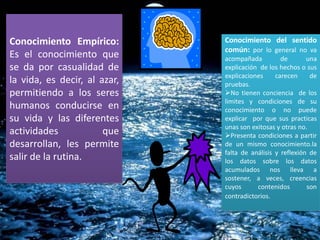 Conocimiento Empírico:
Es el conocimiento que
se da por casualidad de
la vida, es decir, al azar,
permitiendo a los seres
humanos conducirse en
su vida y las diferentes
actividades que
desarrollan, les permite
salir de la rutina.
Conocimiento del sentido
común: por lo general no va
acompañada de una
explicación de los hechos o sus
explicaciones carecen de
pruebas.
No tienen conciencia de los
limites y condiciones de su
conocimiento o no puede
explicar por que sus practicas
unas son exitosas y otras no.
Presenta condiciones a partir
de un mismo conocimiento.la
falta de análisis y reflexión de
los datos sobre los datos
acumulados nos lleva a
sostener, a veces, creencias
cuyos contenidos son
contradictorios.
 