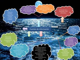Fuentes de información
Primarias: es
información que se
obtiene directamente
de la empresa
Secundaria: son
fuentes de información
o datos que ya han sido
publicados
tipos
En función de su
contenido o nivel
informativo
Criterios de
selección y
clasificación
Observar
Analizar
Interpretar
Evaluar
Clasificar
ordenar
Técnicas
para la
clasificac
ión
Métodos para
la recolección
de información
Encuestas
Entrevista
Cuestionario
diarios
Observación directa
y indirecta
Es directa cuando el
investigador se pone
en contacto
personalmente con el
hecho o fenómeno
que trata de
investigar.
Es indirecta cuando el
investigador entra en
conocimiento del hecho
o fenómeno
observando a través de
las observaciones
realizadas
anteriormente por otra
persona.
De acuerdo
con su
Origen:
personales
instituciona
les
Presentación:
Finalidad
Autoridad
Actualización
organización
Naturaleza:
Fiabilidad
Homogeneidad
Actualidad
pertinente
 