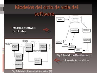 Modelos del ciclo de vida del software… Modelo de software reutilizable Síntesis Automática Fig 8. Modelo de Reutilización [1] Fig 9. Modelo Síntesis Automática [1] 