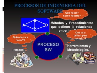 PROCESOS DE INGENIERIA DEL SOFTWARE PROCESO SW Que hacer? Como hacerlo? Qué va a utilizar para hacerlo?? Quien lo va a hacer?? Personal Herramientas y  Metodologías. Métodos  y  Procedimientos que  definen  la  relaciones  entre  las Tareas. B A  D C 
