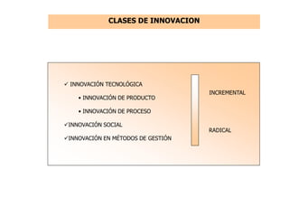  INNOVACIÓN TECNOLÓGICA
• INNOVACIÓN DE PRODUCTO
• INNOVACIÓN DE PROCESO
INNOVACIÓN SOCIAL
INNOVACIÓN EN MÉTODOS DE GESTIÓN
INCREMENTAL
RADICAL
CLASES DE INNOVACION
 