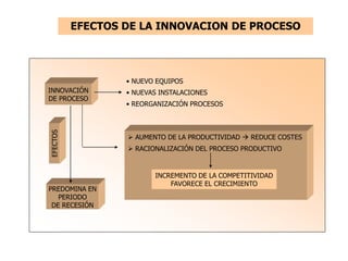 INNOVACIÓN
DE PROCESO
PREDOMINA EN
PERIODO
DE RECESIÓN
EFECTOS
• NUEVO EQUIPOS
• NUEVAS INSTALACIONES
• REORGANIZACIÓN PROCESOS
 AUMENTO DE LA PRODUCTIVIDAD  REDUCE COSTES
 RACIONALIZACIÓN DEL PROCESO PRODUCTIVO
INCREMENTO DE LA COMPETITIVIDAD
FAVORECE EL CRECIMIENTO
EFECTOS DE LA INNOVACION DE PROCESO
 