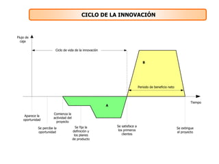 CICLO DE LA INNOVACIÓN
Aparece la
oportunidad
Se percibe la
oportunidad
Comienza la
actividad del
proyecto
Se fija la
definición y
los planes
de producto
Se satisface a
los primeros
clientes
Se extingue
el proyecto
Periodo de beneficio neto
Tiempo
Ciclo de vida de la innovación
Flujo de
caja
A
B
 