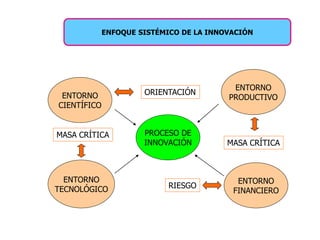 ENFOQUE SISTÉMICO DE LA INNOVACIÓN
ENTORNO
PRODUCTIVO
ORIENTACIÓN
ENTORNO
TECNOLÓGICO
ENTORNO
CIENTÍFICO
ENTORNO
FINANCIERO
PROCESO DE
INNOVACIÓN MASA CRÍTICA
RIESGO
MASA CRÍTICA
 