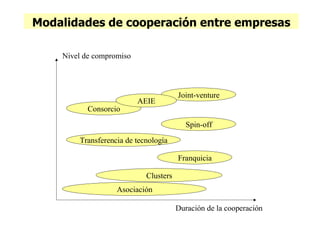 Modalidades de cooperación entre empresas
Asociación
Joint-venture
Consorcio
Spin-off
Franquicia
Nivel de compromiso
Duración de la cooperación
Transferencia de tecnología
AEIE
Clusters
 