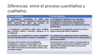 Diferencias entre el proceso cuantitativo y
cualitativo
Proceso cuantitativo Proceso cualitativo
La investigación cuantitativa se utiliza para
cuantificar el problema mediante la generación de
datos numéricos o datos que pueden ser
transformados en información estadística.
La investigación cualitativa es de naturaleza
principalmente exploratoria. Este método de
investigación es comúnmente utilizado para
comprender las opiniones y las motivaciones de los
participantes.
La investigación cuantitativa utiliza datos medibles
para formular hechos y descubrir patrones en la
investigación.
Este método de investigación proporciona ideas y
ayuda a desarrollar ideas e hipótesis.
Los métodos de recopilación de datos cuantitativos
se basan esencialmente en números y estadísticas.
Los métodos de recopilación de datos cualitativos
varían en la utilización de técnicas no estructuradas o
semi estructuradas.
El tamaño de la muestra en la investigación
cuantitativa es mayor en comparación con la
investigación cuantitativa y esta utiliza como manera
de recolección de datos las encuestas en línea, y las
encuestas móviles.
El tamaño de la muestra suele ser más pequeño en
una investigación de mercado cualitativa ya que el
método de recopilación de datos se basa en la
interacción personal.
 