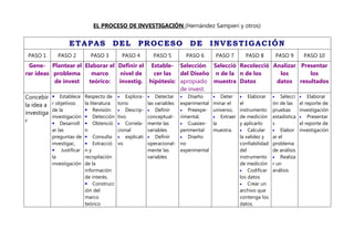 EL PROCESO DE INVESTIGACIÓN (Hernández Sampieri y otros)


                  ETAPAS              DEL      PROCESO               DE         INVESTIGACIÓN
 PASO 1      PASO 2          PASO 3     PASO 4        PASO 5       PASO 6           PASO 7       PASO 8         PASO 9       PASO 10
  Gene- Plantear el Elaborar el Definir el Estable- Selección                   Selecció Recolecció Analizar Presentar
rar ideas problema          marco        nivel de    cer las    del Diseño       n de la n de los     los       los
           de invest      teórico:      investig. hipótesis: apropiado          muestra Datos        datos resultados
                                                                de invest.
Concebir • Establece Respecto de • Explora- • Detectar • Diseño                 •  Deter     •   Elaborar   •  Selecci   •   Elaborar
la idea a r objetivos   la literatura: torio      las variables experimental    minar el     el            ón de las     el reporte de
          de la         • Revisión • Descrip- • Definir         •  Preexpe-     universo,    instrumento pruebas         investigación
investiga
          investigación • Detección tivo          conceptual- rimental,         •  Extraer   de medición estadística     •   Presentar
r         • Desarroll • Obtenció • Correla- mente las           •  Cuasiex-     la           y aplicarlo   s             el reporte de
           ar las          n            cional      variables    perimental     muestra.     •   Calcular  •   Elabor    investigación
           preguntas de    • Consulta • explicati   •   Definir  •  Diseño                   la validez y  ar el
           investigac,     • Extracció vo           operacional- no                          confiabilidad problema
           • Justificar    ny                       mente las    experimental                del           de análisis
           la              recopilación             variables                                instrumento • Realiza
           investigación   de la                                                             de medición r un
                           información                                                       •   Codificar análisis
                           de interés.                                                       los datos
                           • Construcc                                                       •   Crear un
                           ión del                                                           archivo que
                           marco                                                             contenga los
                           teórico                                                           datos.
 