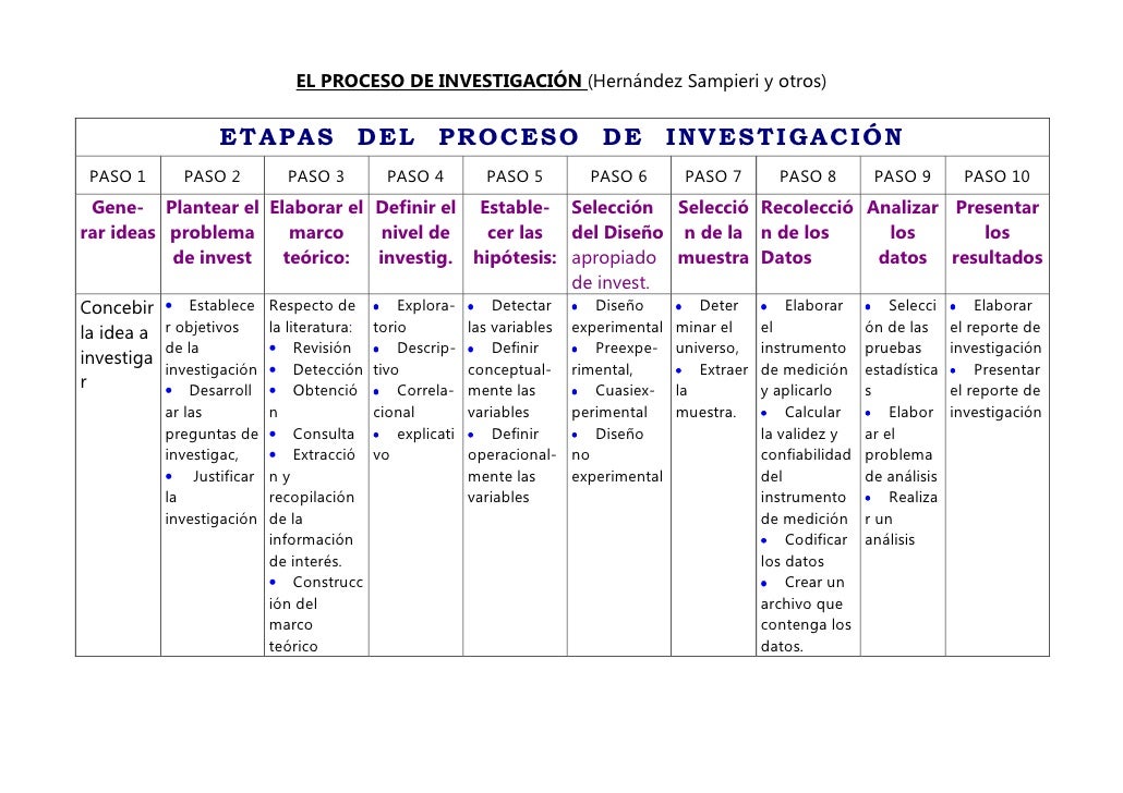 Resultado de imagen para procesos de investigacion
