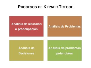 PROCESOS DE KEPNER-TREGOE
Análisis de situación
o preocupación
Análisis de Problemas
Análisis de
Decisiones
Análisis de problemas
potenciales
 