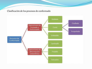 Clasificación de los procesos de conformado
 