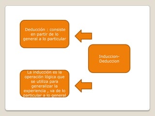 Deducción : consiste
   en partir de lo
general a lo particular



                          Induccion-
                          Deduccion

  La inducción es la
 operación lógica que
    se utiliza para
    generalizar la
experiencia , va de lo
particular a lo general
 