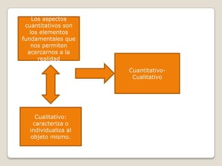 Los aspectos
 cuantitativos son
   los elementos
fundamentales que
    nos permiten
  acercarnos a la
      realidad

                     Cuantitativo-
                      Cualitativo




    Cualitativo:
   caracteriza o
  individualiza al
  objeto mismo.
 