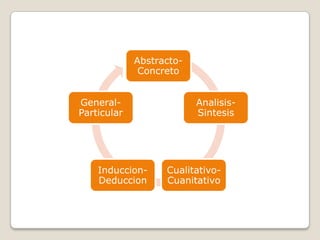 Abstracto-
              Concreto


General-                  Analisis-
Particular                Sintesis




    Induccion-     Cualitativo-
    Deduccion      Cuanitativo
 
