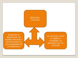 Abstracto-
                      Concreto




   Mediante la
                                  Lo concreto como
  abstracción es
                                     el objeto a
posible estudiar y
                                    investigar no
 concentrarse en
                                   pensado aun no
una propiedad de
                                      conocido
  un fenómeno
 