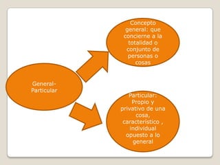 Concepto
               general: que
              concierne a la
                totalidad o
               conjunto de
                personas o
                   cosas


General-
Particular
                Particular:
                  Propio y
             privativo de una
                   cosa,
              característico ,
                 individual
               opuesto a lo
                  general
 
