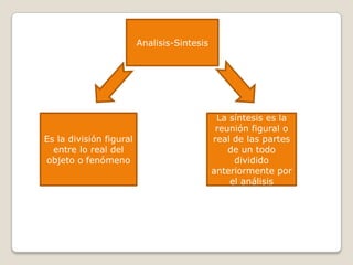 Analisis-Sintesis




                                              La síntesis es la
                                              reunión figural o
Es la división figural                       real de las partes
  entre lo real del                              de un todo
objeto o fenómeno                                 dividido
                                             anteriormente por
                                                 el análisis
 