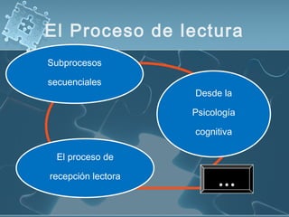 El Proceso de lectura
El proceso de
recepción lectora
Subprocesos
secuenciales
Desde la
Psicología
cognitiva
…
 