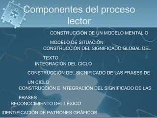 Componentes del proceso
lector
IDENTIFICACIÓN DE PATRONES GRÁFICOS
RECONOCIMIENTO DEL LÉXICO
CONSTRUCCIÓN E INTEGRACIÓN DEL SIGNIFICADO DE LAS
FRASES
CONSTRUCCIÓN DEL SIGNIFICADO DE LAS FRASES DE
UN CICLO
INTEGRACIÓN DEL CICLO
CONSTRUCCIÓN DEL SIGNIFICADO GLOBAL DEL
TEXTO
CONSTRUCCIÓN DE UN MODELO MENTAL O
MODELO DE SITUACIÓN
 