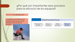 ¿Por qué son importantes esos procesos
para la eficacia de los equipos?
1 + 1 + 1 = no siempre es 3
La pereza social ilustra una
pérdida del proceso como
resultado del uso de los
equipos.
 