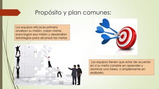 Propósito y plan comunes:
Los equipos eficaces primero
analizan su misión, crean metas
para lograr esa misión y desarrollan
estrategias para alcanzar las metas
Los equipos tienen que estar de acuerdo
en si su meta consiste en aprender y
dominar una tarea, o simplemente en
realizarla.
 