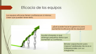 Eficacia de los equipos
Los equipos eficaces tienen confianza en sí mismos:
creen que pueden tener éxito.
¿Qué puede hacer la gerencia para
aumentar la eficacia de los equipos?
Ayudar al equipo a que
obtenga pequeños éxitos que
aumenten su confianza.
Brindar capacitación para
mejorar habilidades técnicas e
interpersonales con sus
integrantes
 