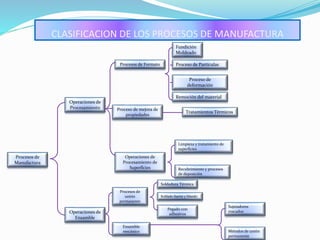 Procesos de manufactura | PPTX