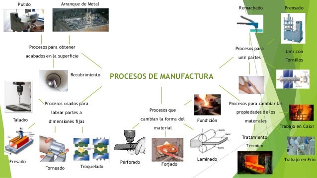 Mapa Mental Procesos de Manufactura