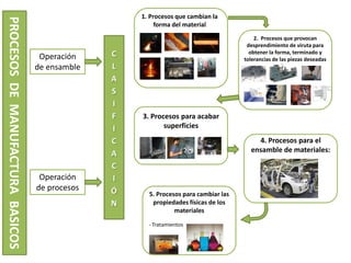 Procesos de manufactura (tema 1) | PPTX