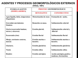 AGENTES Y PROCESOS GEOMORFOLÓGICOS EXTERNOS
(Villota, 1991)
FUERZA O AGENTE
(MODELADORES)
PROCESO GEOMORFOLÓGICO
DENUDATIVO CONSTRUCTIVO
Agua líquida, hielo, temperatura
Organismos
Gravedad, movimientos
Sísmicos
Lluvia (escorrentía laminar,
surcos y cárcavas)
Escorrentía (ríos)
Oleaje, corrientes costeras,
mareas
Glaciares.
Viento
Hombre
Meteorización de rocas
Remoción en masa.
Erosión pluvial.
Erosión fluvial
Erosión marina o
lacustre.
Erosión glaciárica
Erosión eólica
Erosión antrópica
Formación de suelos.
Sedimentación coluvial
Sedimentación coluvial y
diluvial
Sedimentación fluvial
Sedimentación marina o
lacustre.
Sedimentación glaciárica
Sedimentación eólica
Acción antrópica positiva
(andenes, forestación).
 