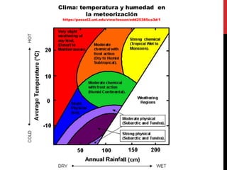 Clima: temperatura y humedad en
la meteorización
https://passel2.unl.edu/view/lesson/edd25385ca3d/1
 