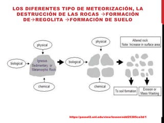 LOS DIFERENTES TIPO DE METEORIZACIÓN, LA
DESTRUCCIÓN DE LAS ROCAS FORMACIÓN
DEREGOLITA FORMACIÓN DE SUELO
https://passel2.unl.edu/view/lesson/edd25385ca3d/1
 