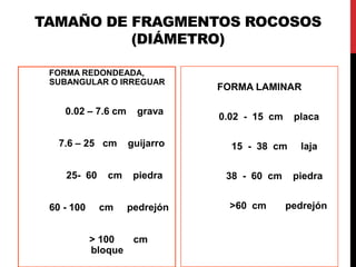 TAMAÑO DE FRAGMENTOS ROCOSOS
(DIÁMETRO)
FORMA REDONDEADA,
SUBANGULAR O IRREGUAR
0.02 – 7.6 cm grava
7.6 – 25 cm guijarro
25- 60 cm piedra
60 - 100 cm pedrejón
> 100 cm
bloque
FORMA LAMINAR
0.02 - 15 cm placa
15 - 38 cm laja
38 - 60 cm piedra
>60 cm pedrejón
 