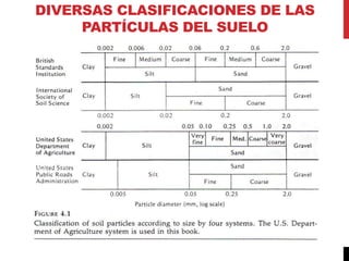 DIVERSAS CLASIFICACIONES DE LAS
PARTÍCULAS DEL SUELO
 
