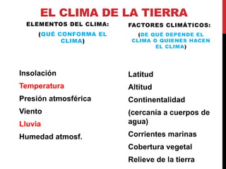 EL CLIMA DE LA TIERRA
ELEMENTOS DEL CLIMA:
(QUÉ CONFORMA EL
CLIMA)
Insolación
Temperatura
Presión atmosférica
Viento
Lluvia
Humedad atmosf.
FACTORES CLIMÁTICOS:
(DE QUÉ DEPENDE EL
CLIMA O QUIENES HACEN
EL CLIMA)
Latitud
Altitud
Continentalidad
(cercanía a cuerpos de
agua)
Corrientes marinas
Cobertura vegetal
Relieve de la tierra
 