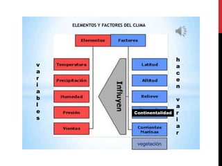 v
a
r
i
a
b
l
e
s
h
a
c
e
n
v
a
r
i
a
r
Continentalidad
vegetación
 