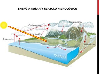 ENERGÍA SOLAR Y EL CICLO HIDROLÓGICO
 