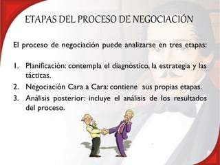 ETAPAS DEL PROCESO DE NEGOCIACIÓN

El proceso de negociación puede analizarse en tres etapas:

1. Planificación: contempla el diagnóstico, la estrategia y las
   tácticas.
2. Negociación Cara a Cara: contiene sus propias etapas.
3. Análisis posterior: incluye el análisis de los resultados
   del proceso.
 