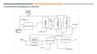 3.5 DIAGRAMA DE BLOQUES DEL PROCESO
 