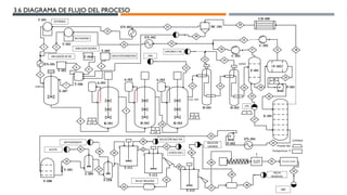 3.6 DIAGRAMA DE FLUJO DEL PROCESO
R-101
A-101
R-102
A-102
R-103
A-103
T-107
T-101
T-102
EN-101
T-103
T-104
T-105
T-106
D-101 D-102
F-101
F-102
C-101
EN-102
C-102
E-101
P-101
CD-100
EN-103
E-37
T-108
V-101
T-109
T-110
P-75
T-111
T-112
T-113
SECADOR
TÉRMICO
EMPAQUETADORA
1
3
4
5
6
7
8
9
10
11
12
13 15
14 16
17
18
20
21
22
23
24
2
25
26
27
28
DC-101
29
30
31
32
34
33
P-102
35
36
37
38
39
40
41
42
43
44
45
46
47
49
48
50 51
52
ESTIRENO
BUTADIENO
AGUA DESIONIZADA
INICIADOR DE RX
EMULSIFICADORA
E/B=1/3
5
1-4
5
1-4
5
1-4
Conv. 60%
DM
LPS
5
VAPORES Y NC
19
50
4
EN-104
ACEITE
ANTIOXIDANTE
SOLUCIÓN NaCl 4%
H2SO4 (Dil.)
AGUA DE
LAVADO
AGUA
RESIDUAL
SBR
LATEX
Serum Recycled
T-101
Tanque de Estireno
T-102
Tanque de Butadieno
T-103
Tanque del catalizador
T-104
Tanque de la Emulsificadora
T-107
Tanque de Mezcla principal
R-101
Reactor de Polimerización
D-101
Tanque de purga
D-102
Tanque de Purga
F-101
Evaporador Flash
E-101
Torre de Extraccioón
T-105
Tanque del agua desinizada
T-106
Tanque del Mezcla
R-103
Reactor de Polimerización
R-103
Reactor de Polimerización
F-102
Evaporador Flash de vacio
T-109
T. de mezcla aceite
T-110
T. Mezcla antioxidante
T-112
Tanque agitado
T-113
Tanque de lavado
EN-101
Enfriador
CD-101
Condensador
DC-101
Decantador
V-101
Válvula de control
Presión Bar
Temperatura °C
LEYENDA
 