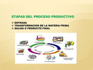 ETAPAS DEL PROCESO PRODUCTIVO
 ENTRADA
 TRANSFORMACION DE LA MATERIA PRIMA
 SALIDA O PRODUCTO FINAL
 
