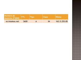 Nombre de
dominio (FQDN)
TTL Tipo Clase RData
es.kioskea.net 3600 A IN 163.5.255.85
 