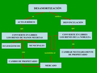 DESAMORTIZACIÓN es ACTO JURÍDICO que CONVIERTE EN LIBRES LOS BIENES DE MANOS MUERTAS ECLESIÁSTICOS MUNICIPALES DESVINCULACIÓN unida a CONVIERTE EN LIBRES  LOS BIENES DE LA NOBLEZA que CAMBIAR NECESARIAMENTE DE PROPIETARIO sin CAMBIO DE PROPIETARIO MERCADO con sacándolos al 