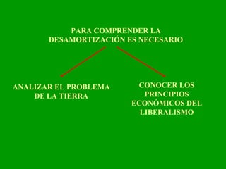 PARA COMPRENDER LA DESAMORTIZACIÓN ES NECESARIO ANALIZAR EL PROBLEMA DE LA TIERRA CONOCER LOS PRINCIPIOS ECONÓMICOS DEL LIBERALISMO 