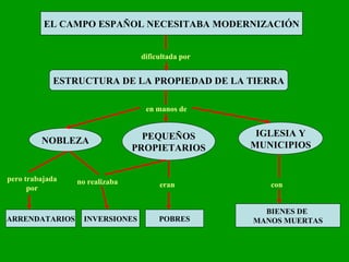 EL CAMPO ESPAÑOL NECESITABA MODERNIZACIÓN dificultada por ESTRUCTURA DE LA PROPIEDAD DE LA TIERRA en manos de NOBLEZA PEQUEÑOS PROPIETARIOS IGLESIA Y MUNICIPIOS pero trabajada por no realizaba ARRENDATARIOS INVERSIONES eran POBRES BIENES DE  MANOS MUERTAS con 