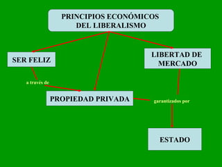 PRINCIPIOS ECONÓMICOS  DEL LIBERALISMO SER FELIZ LIBERTAD DE  MERCADO PROPIEDAD PRIVADA ESTADO a través de garantizados por 