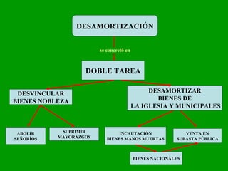 DESAMORTIZACIÓN se concretó en DOBLE TAREA DESVINCULAR BIENES NOBLEZA DESAMORTIZAR BIENES DE LA IGLESIA Y MUNICIPALES ABOLIR SEÑORÍOS SUPRIMIR MAYORAZGOS VENTA EN SUBASTA PÚBLICA INCAUTACIÓN BIENES MANOS MUERTAS BIENES NACIONALES 