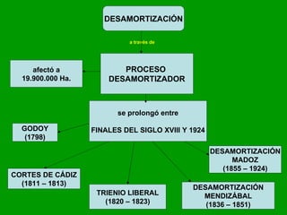 DESAMORTIZACIÓN PROCESO  DESAMORTIZADOR a través de afectó a 19.900.000 Ha. se prolongó entre FINALES DEL SIGLO XVIII Y 1924 GODOY (1798) CORTES DE CÁDIZ (1811 – 1813) TRIENIO LIBERAL (1820 – 1823) DESAMORTIZACIÓN MENDIZÁBAL (1836 – 1851) DESAMORTIZACIÓN MADOZ (1855 – 1924) 